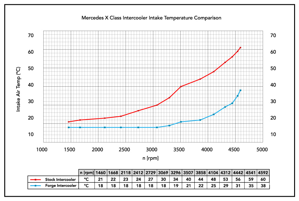 Forge motosport intercooler for the mercedes x-class x350 3. 0 v6