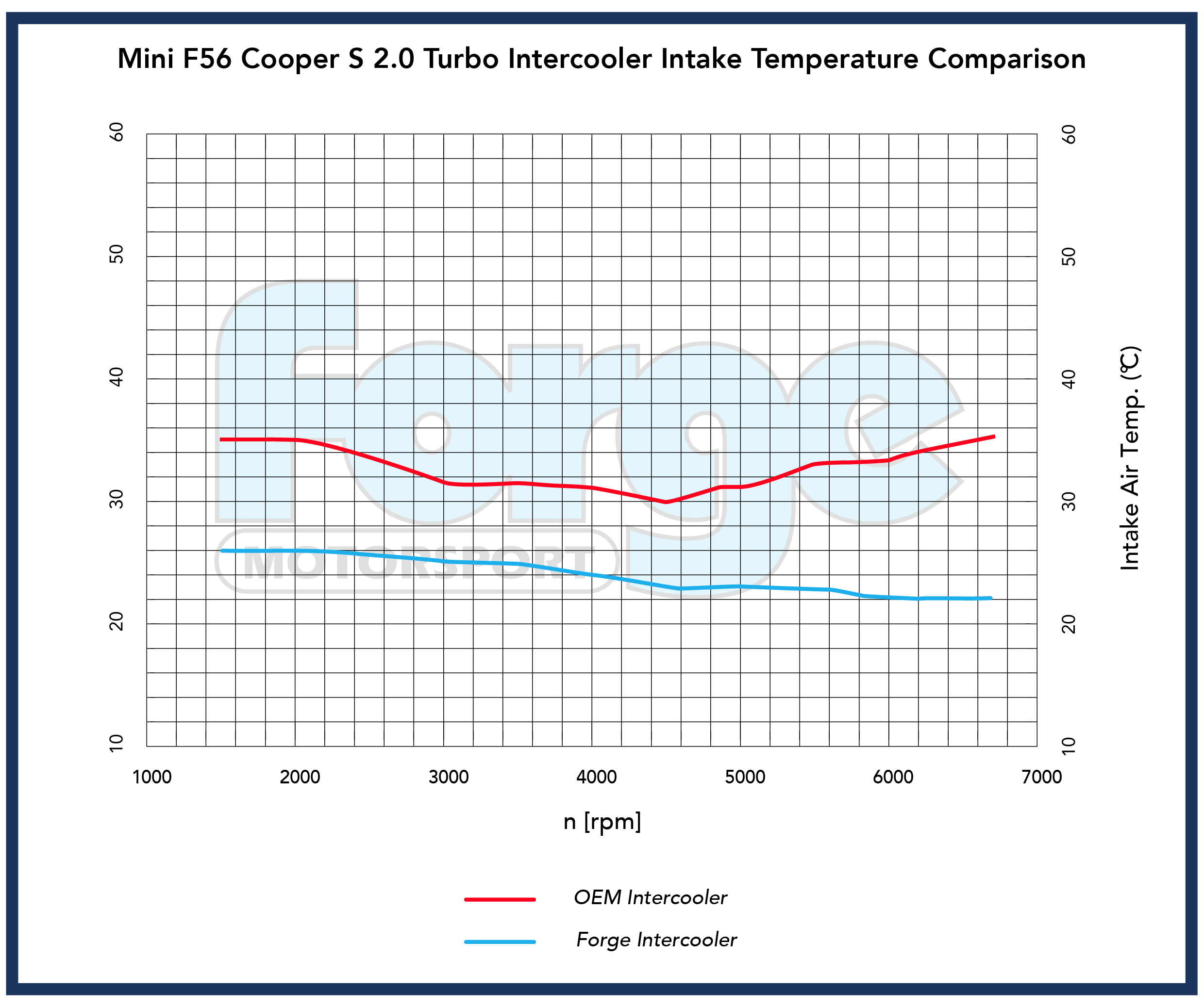 Forge motorsport intercooler for mini f56 1. 5t - image 3