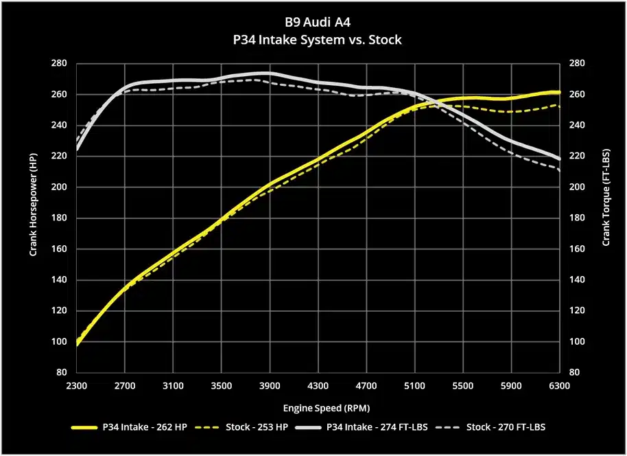 034motorsport x34 carbon fiber intake system, b9/b9. 5 audi a4/allroad & a5 2. 0 tfsi 6 034motorsport x34 carbon fiber intake system, b9/b9. 5 audi a4/allroad & a5 2. 0 tfsi - image 6