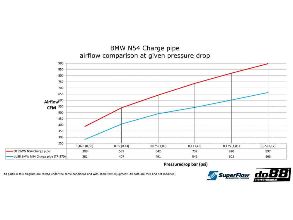 Do88 bmw e9x e8x 2007-2013 (135l 335l 35l) n54 intercooler pressure pipe - tr-270s 3 Do88 bmw e9x e8x 2007-2013 (135l 335l 35l) n54 intercooler pressure pipe - tr-270s - image 3