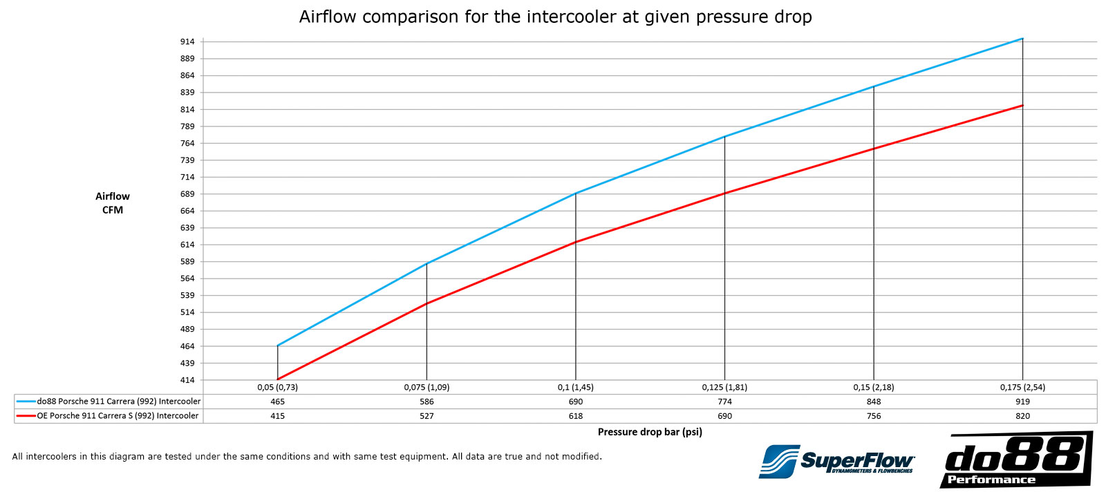 Do88 porsche 911 carrera (992) (2019 onwards) intercooler kit 13 Do88 porsche 911 carrera (992) (2019 onwards) intercooler kit - image 13