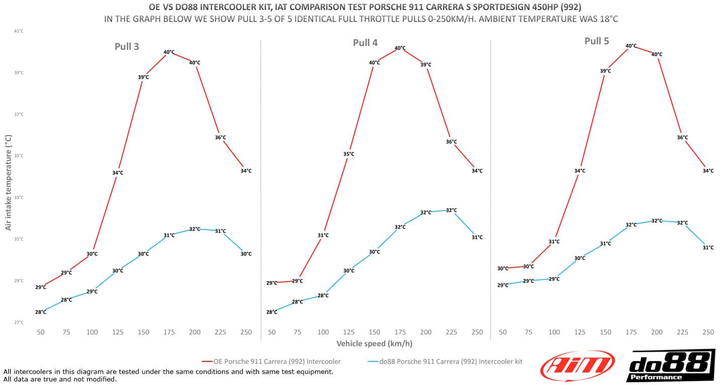 Do88 porsche 911 carrera (992) (2019 onwards) intercooler kit 12 Do88 porsche 911 carrera (992) (2019 onwards) intercooler kit - image 12
