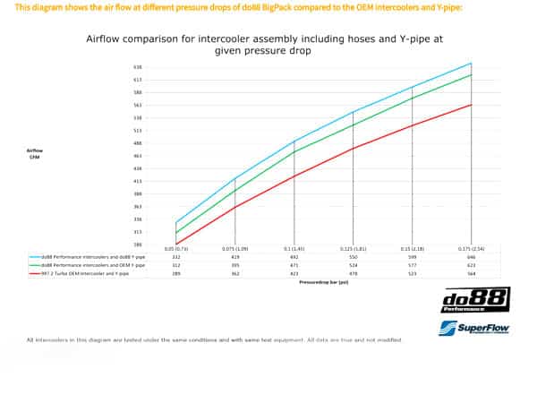 Do88 porsche 997. 1 turbo big pack without optional inlet hoses - big-140 6 Do88 porsche 997. 1 turbo big pack without optional inlet hoses - big-140 - image 6