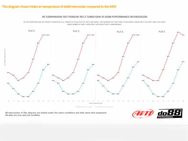 Do88 porsche 997. 1 turbo big pack without optional inlet hoses - big-140 5 Do88 porsche 997. 1 turbo big pack without optional inlet hoses - big-140 - image 5