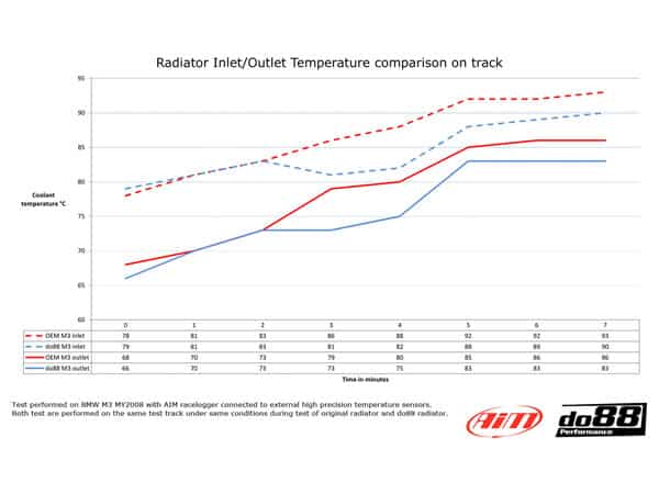 Do88 bmw m3 e90, e92, e93 manual radiator & oil coolers upgrade kit - big-m3-man 7 Do88 bmw m3 e90, e92, e93 manual radiator & oil coolers upgrade kit - big-m3-man - image 7