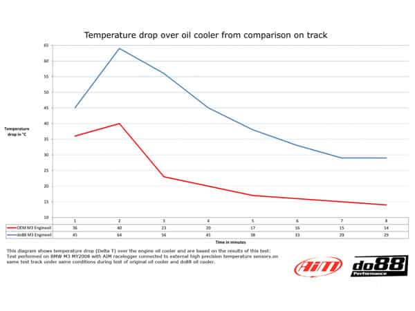 Do88 bmw m3 e90, e92, e93 manual radiator & oil coolers upgrade kit - big-m3-man 6 Do88 bmw m3 e90, e92, e93 manual radiator & oil coolers upgrade kit - big-m3-man - image 6