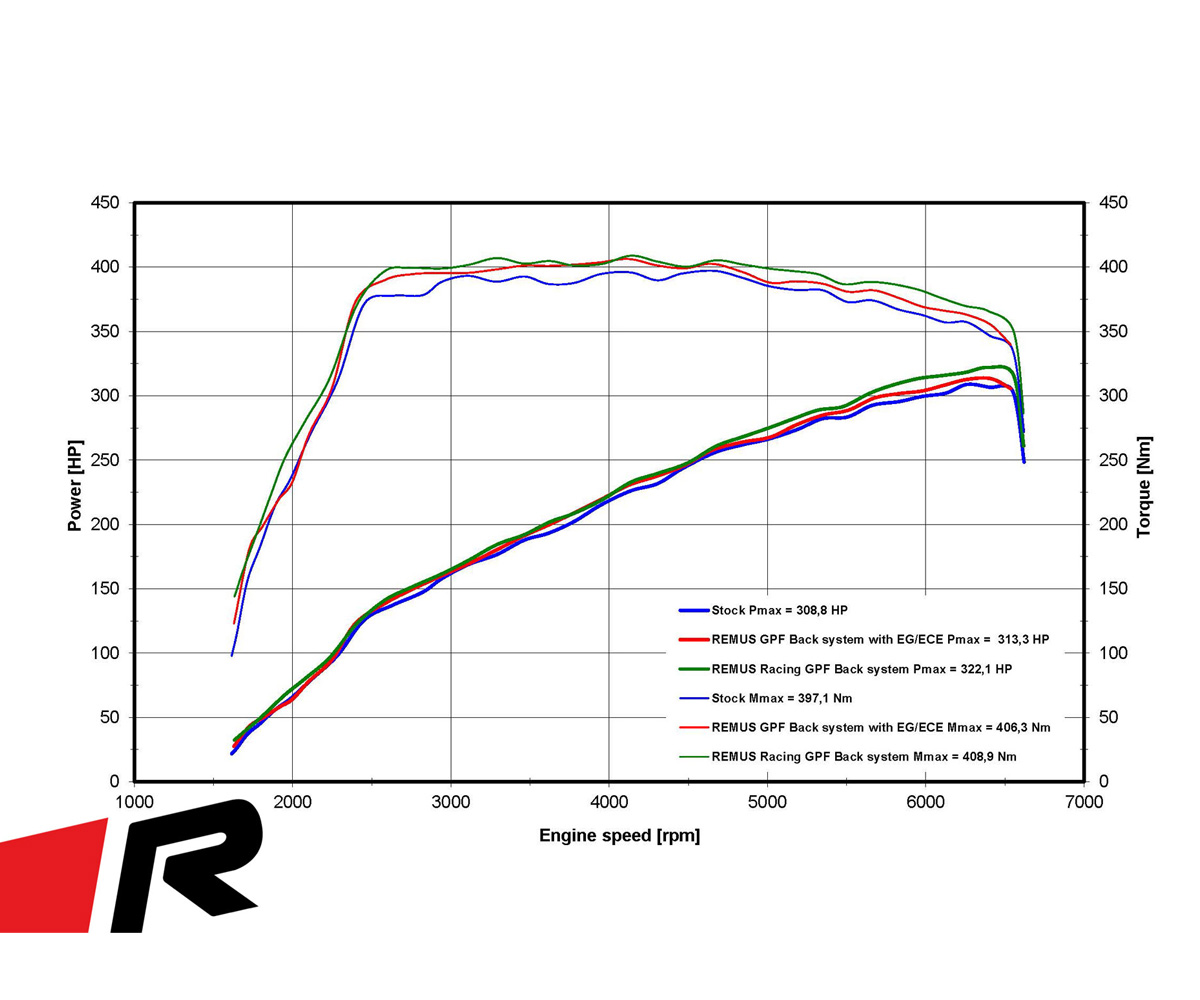 Remus audi s3 (8y) sportback racing gpf-back exhaust system 4 Remus audi s3 (8y) sportback racing gpf-back exhaust system - image 4