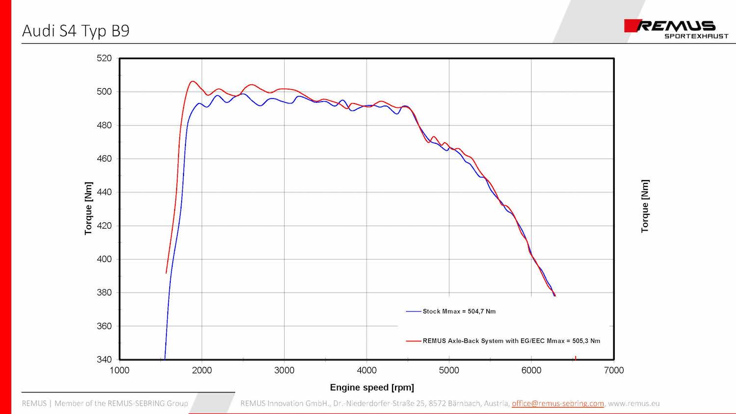 Remus audi s4 (b9) avant axle back exhaust 4 Remus audi s4 (b9) avant axle back exhaust - image 4
