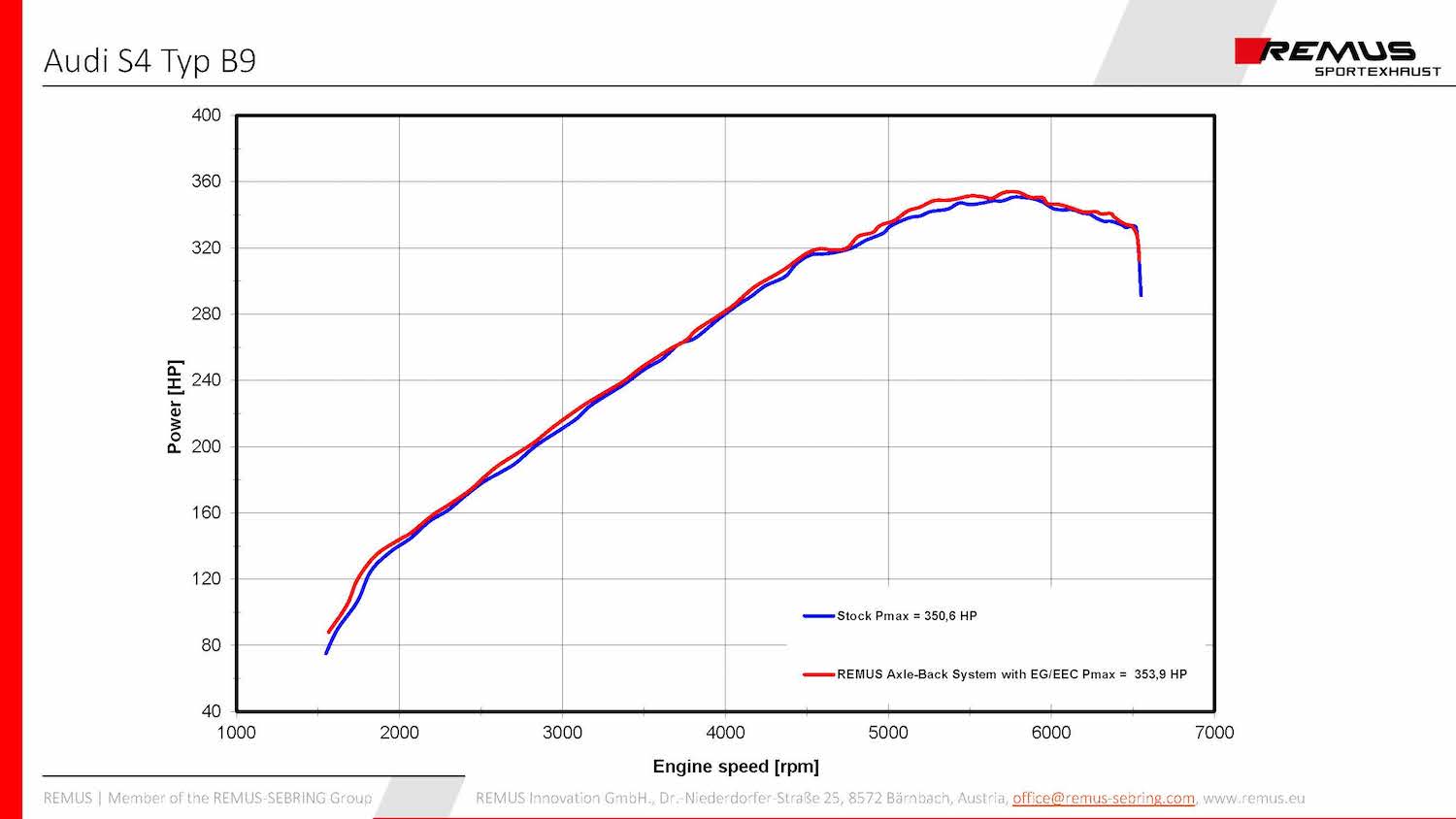 Remus audi s4 (b9) avant axle back exhaust 5 Remus audi s4 (b9) avant axle back exhaust - image 5