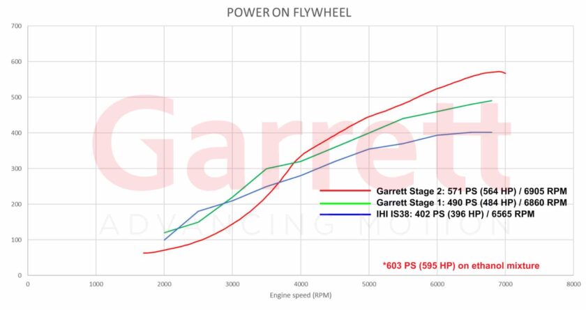 Garrett stage 2 powermax™ turbocharger for is38 mqb ea888 gen3 898200-5001w (upto 600 hp)