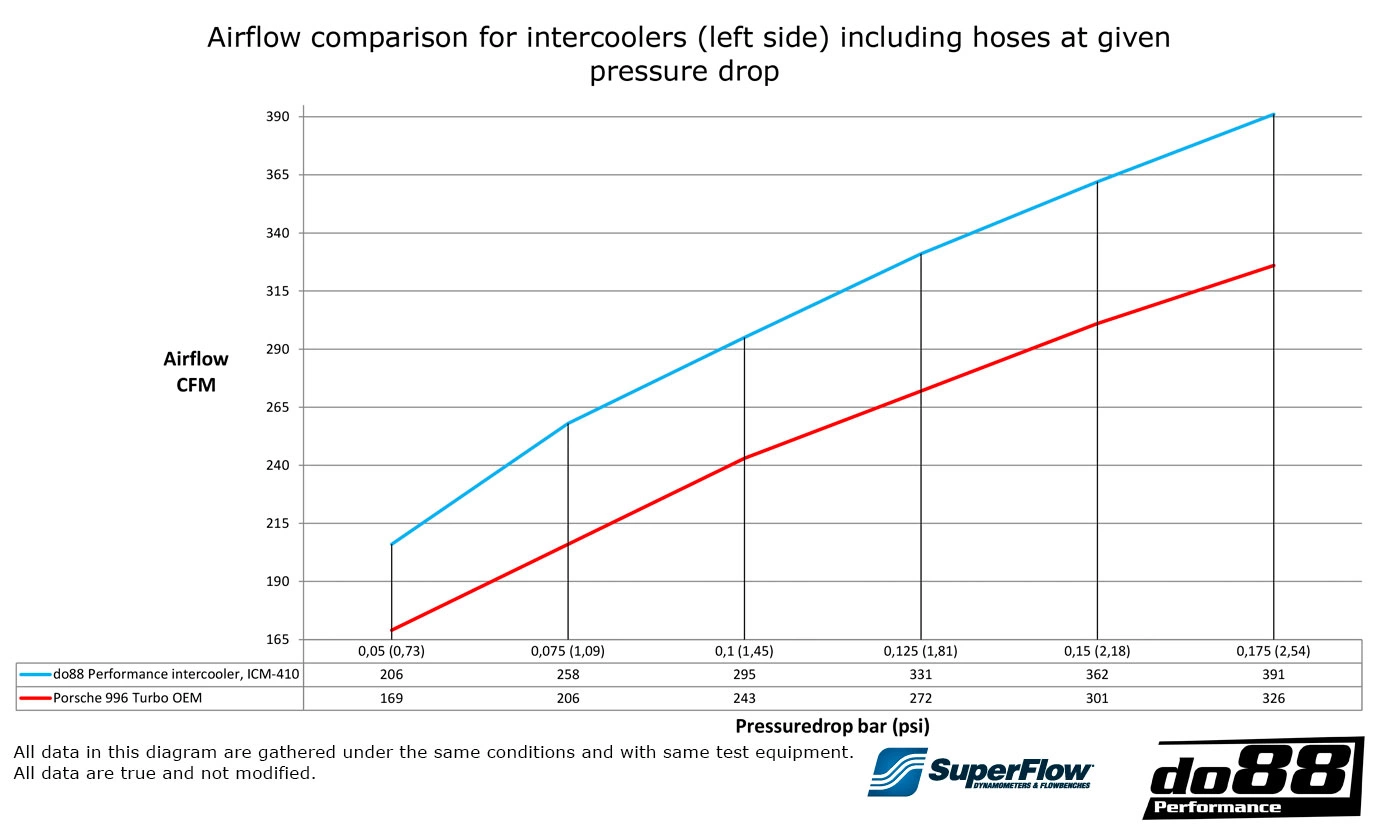 Do88 mera porsche 911 turbo (996) intercooler kit 6 Do88 mera porsche 911 turbo (996) intercooler kit - image 6