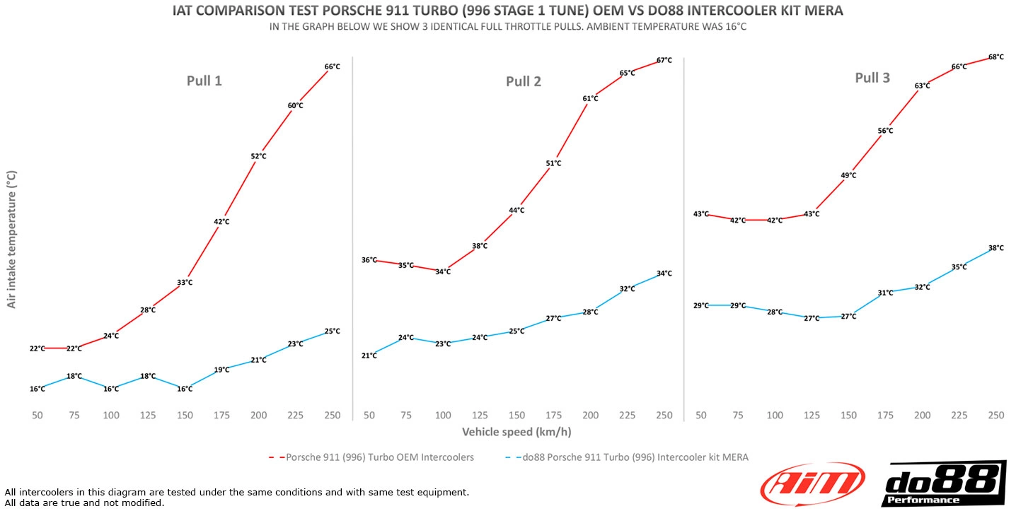 Do88 mera porsche 911 turbo (996) intercooler kit 7 Do88 mera porsche 911 turbo (996) intercooler kit - image 7