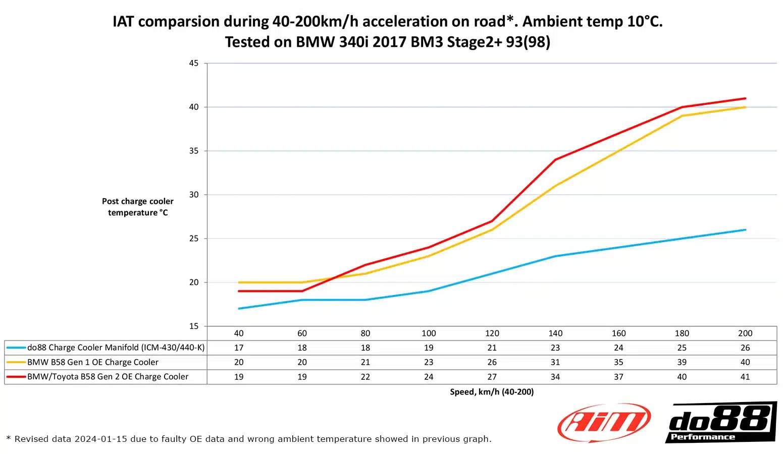 Do88 chargecooler manifold bmw b58 f-series gen. 1 9 Do88 chargecooler manifold bmw b58 f-series gen. 1 - image 9