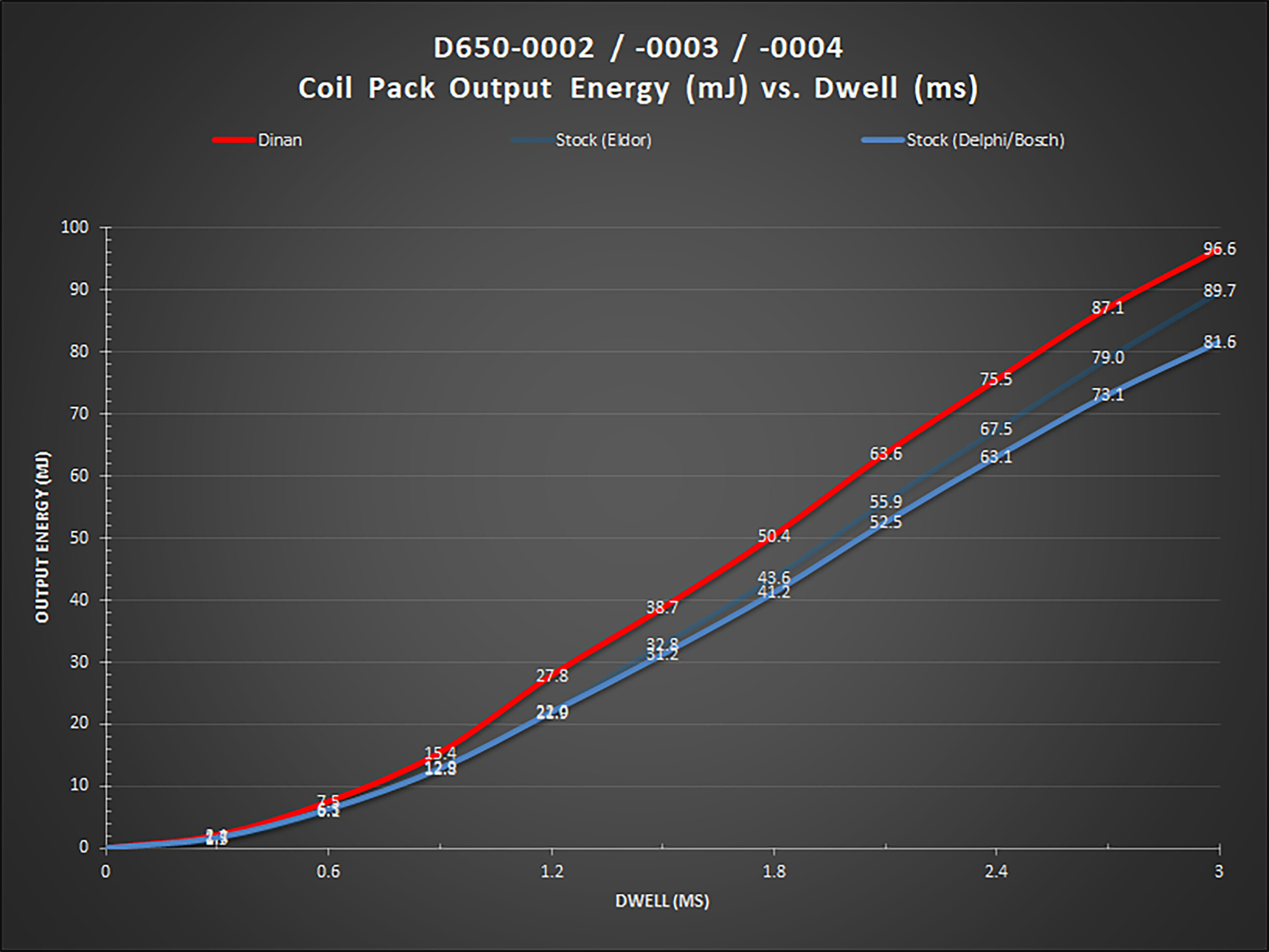 Dinan black ignition coil (n20/n52/n54/n55/n62/n63/s55/s63) 6 Dinan black ignition coil (n20/n52/n54/n55/n62/n63/s55/s63) - image 6