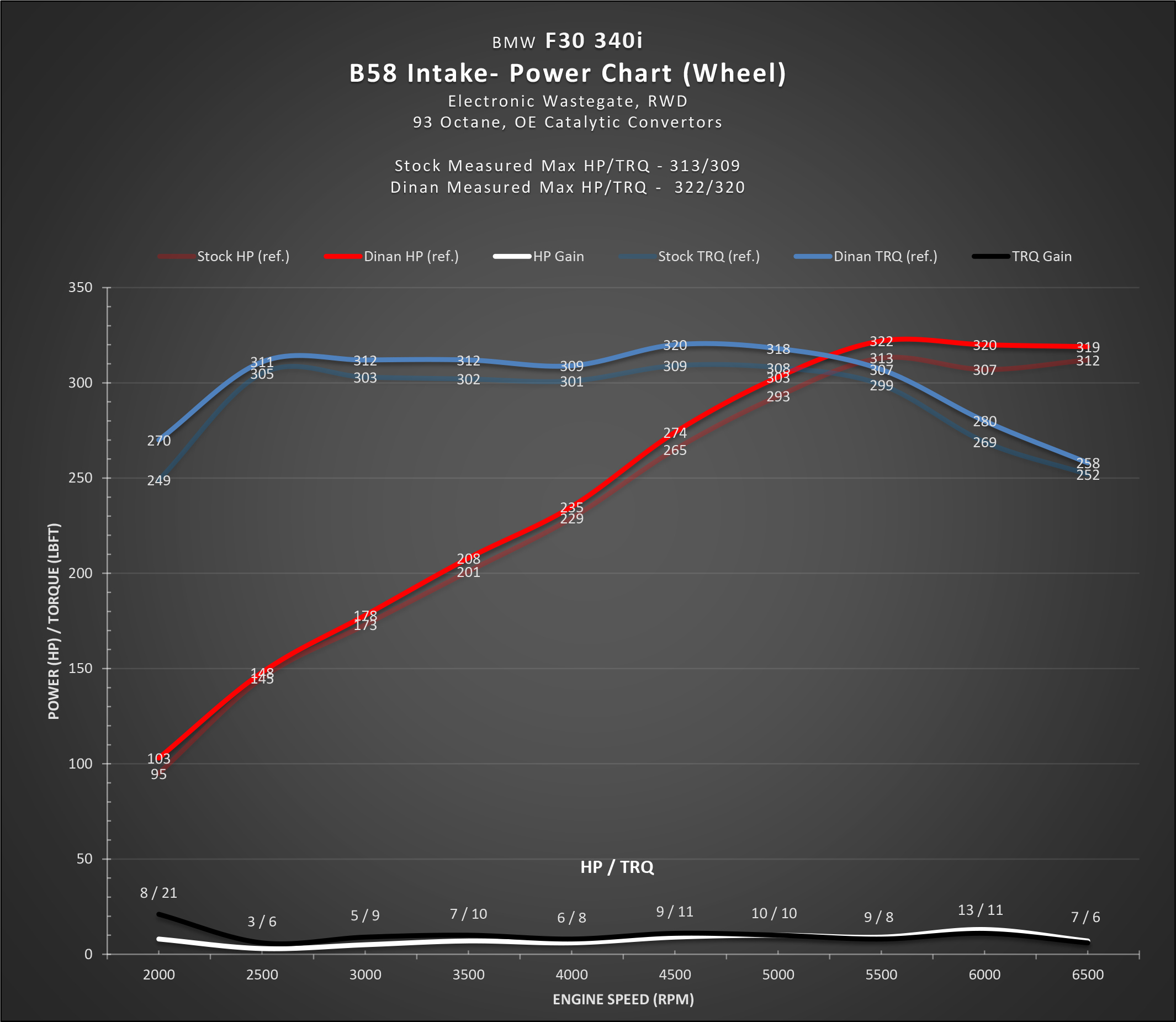 Dinan carbon fibre closed cold air intake for bmw m240i/340i/440i (f22/f23/f30/f32/f33/f34/f36) 2016-2021 4 Dinan carbon fibre closed cold air intake for bmw m240i/340i/440i (f22/f23/f30/f32/f33/f34/f36) 2016-2021 - image 4