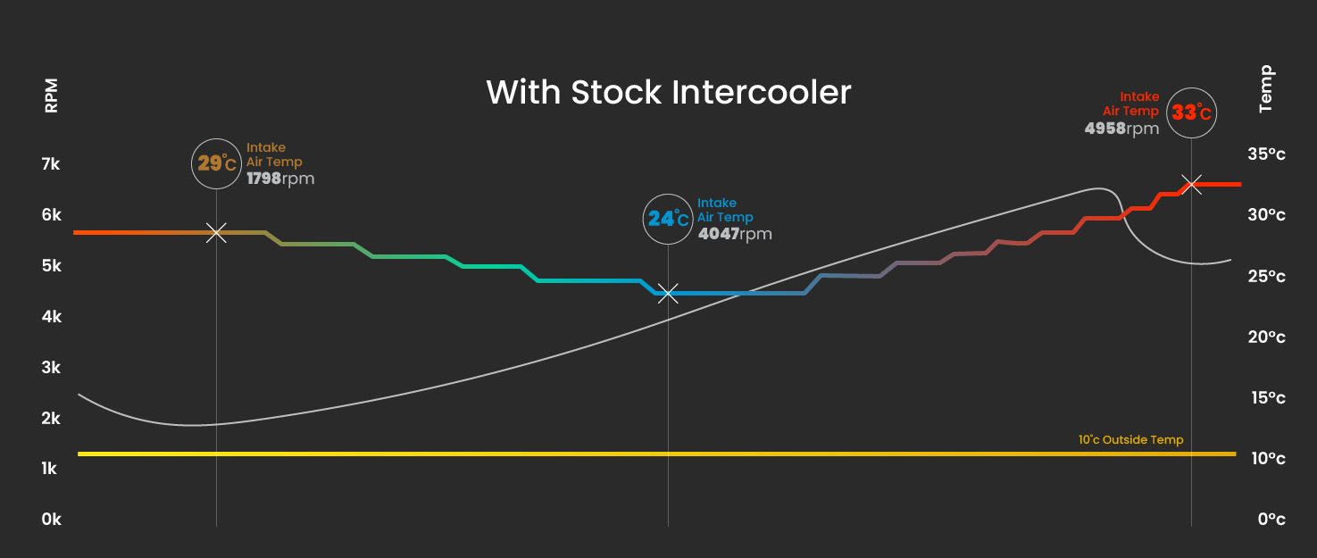 Pipercross's mk8 golf r gets a forge intercooler upgrade with data logged temp results!