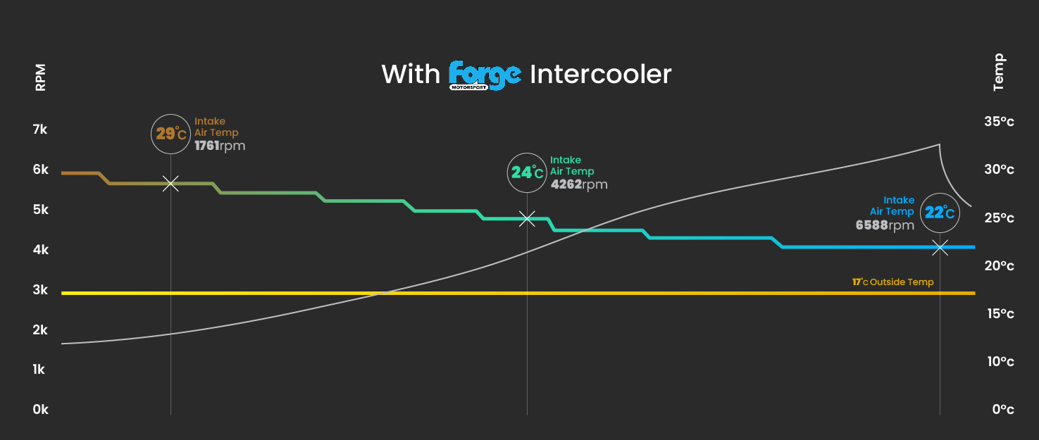 Pipercross's mk8 golf r gets a forge intercooler upgrade with data logged temp results!