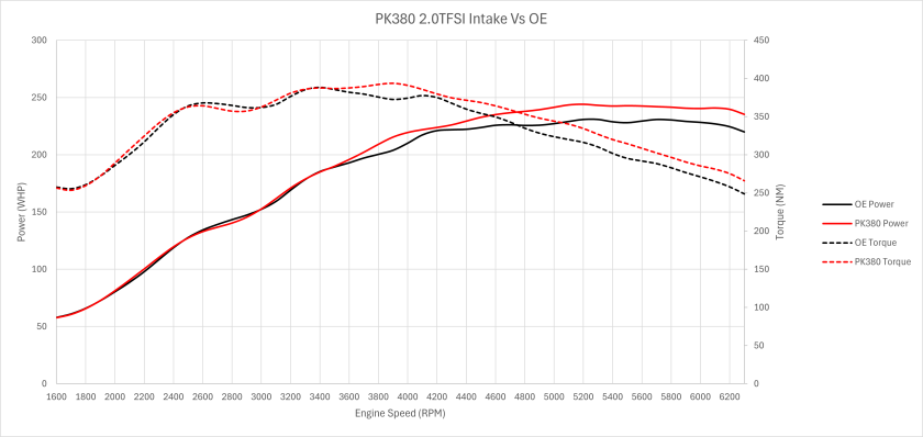 Pipercross vag 2. 0 tfsi air intake kit (ea113)