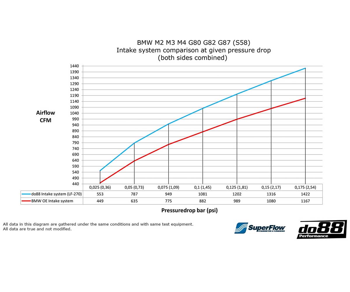 Do88 carbon fibre intake system bmw m2/m3/m4 (g8x) 10 Do88 carbon fibre intake system bmw m2/m3/m4 (g8x) - image 10