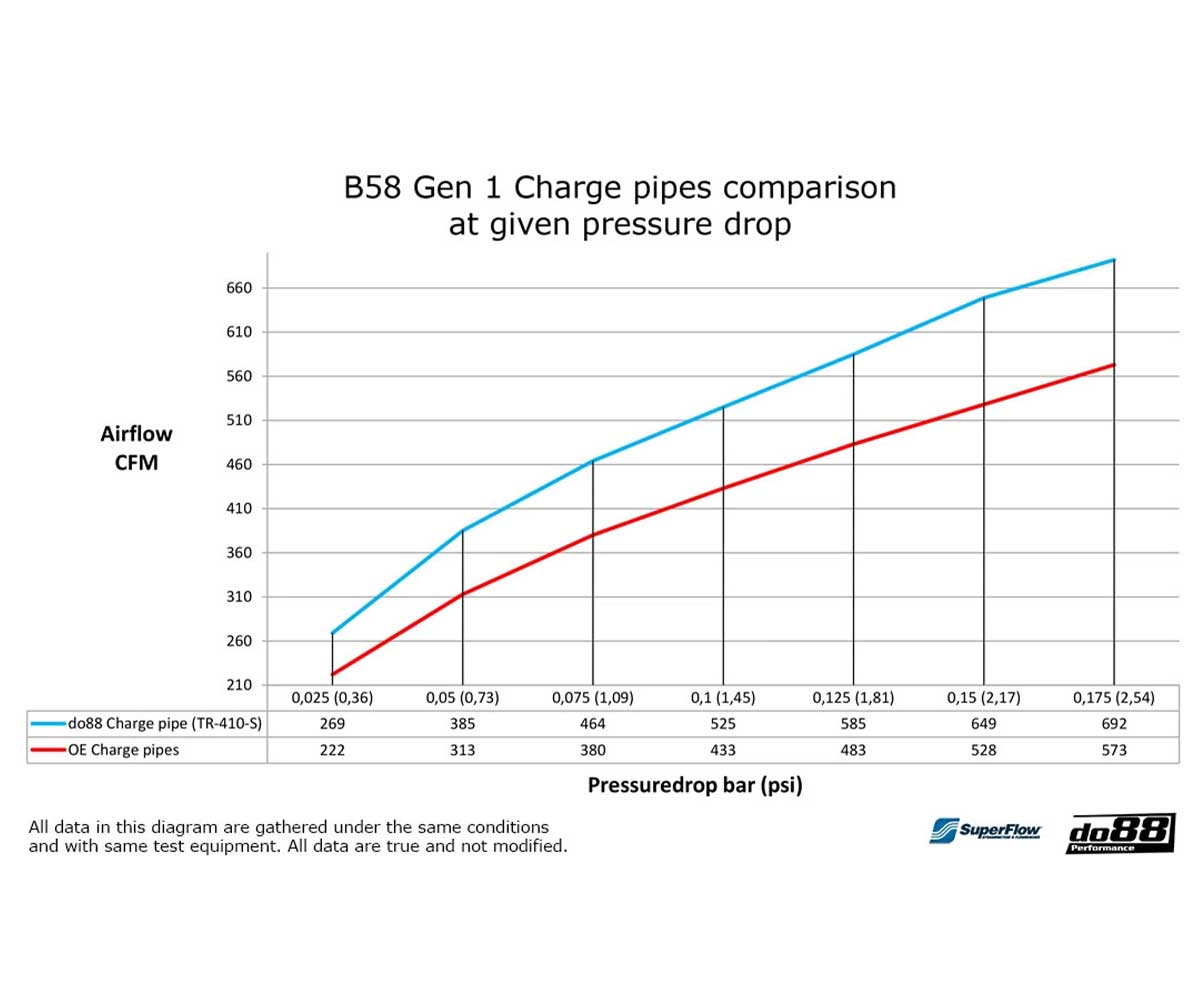 Do88 charge pipe bmw f-series (b58) 11 Do88 charge pipe bmw f-series (b58) - image 11
