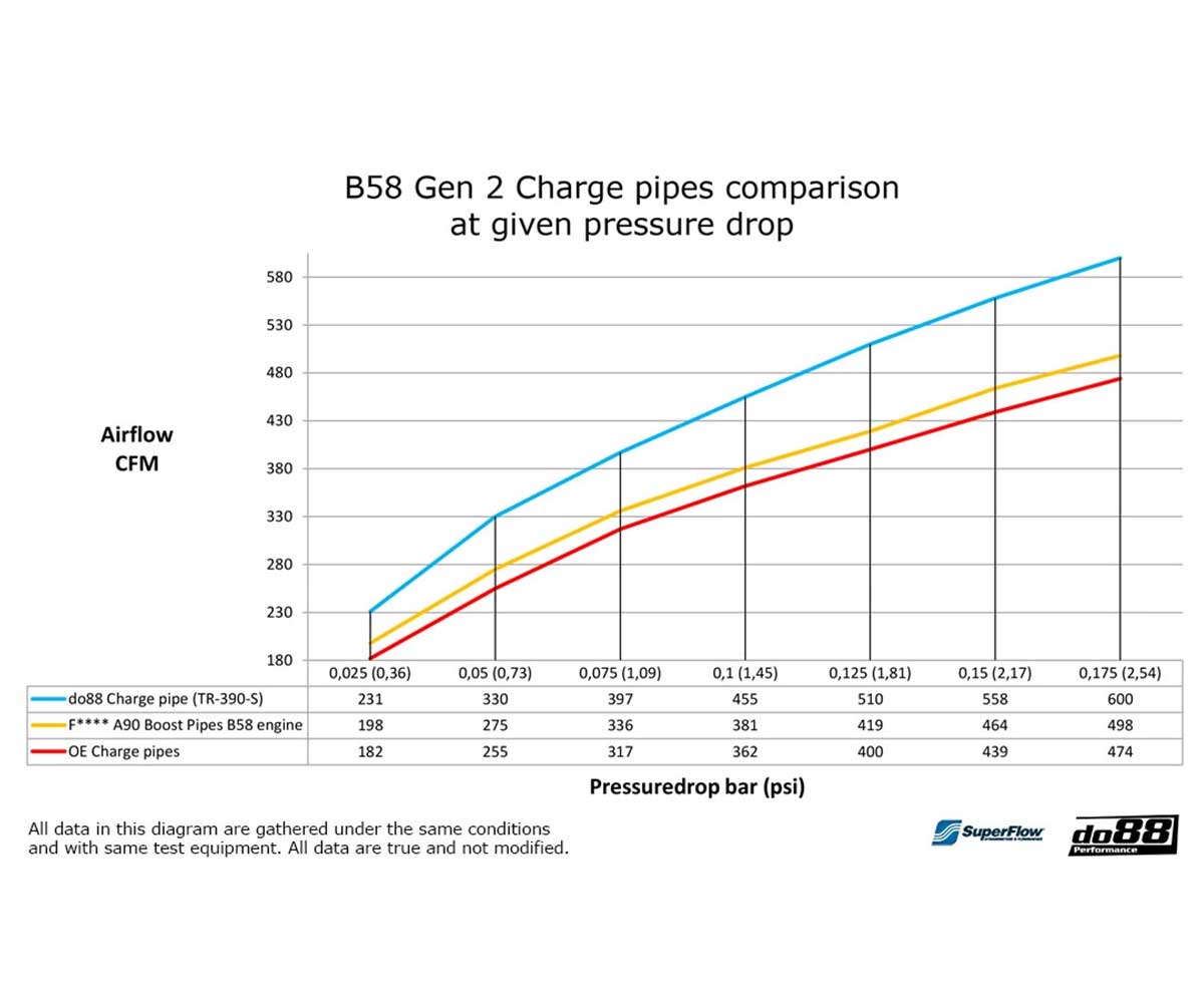 Do88 charge pipe bmw g-series (b58) 6 Do88 charge pipe bmw g-series (b58) - image 6