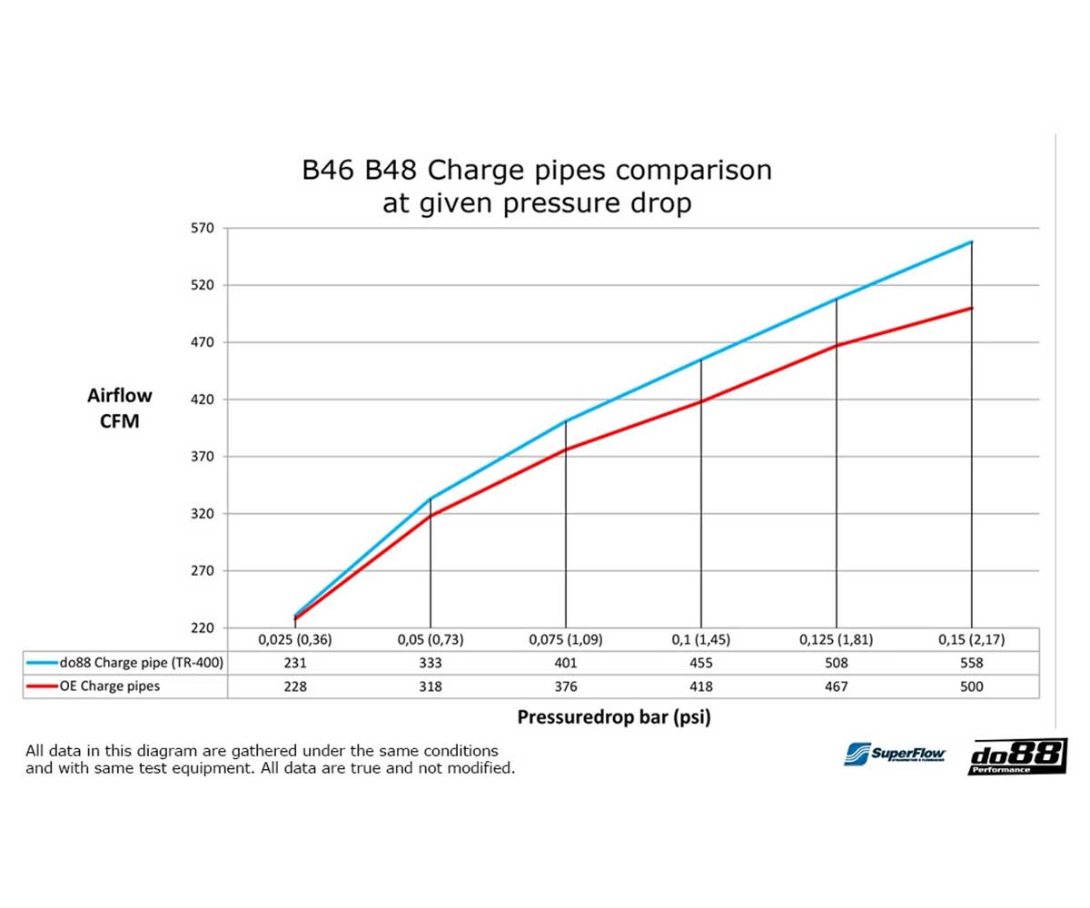 Do88 charge pipe bmw f/g-series (b48/b46) 3 Do88 charge pipe bmw f/g-series (b48/b46) - image 3